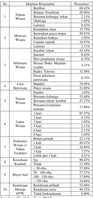 Tabel 2. Karakteristik Pola Perjalanan  Wisatawan. 