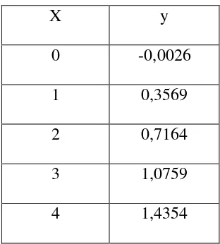 Tabel 4.4 Harga y baru larutan standart NH3 