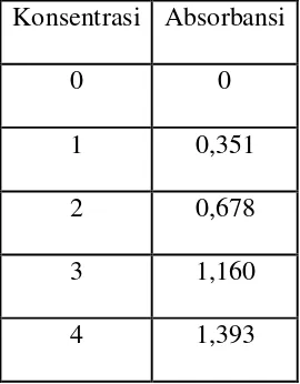 Tabel 4.3 Harga y baru larutan standar NH3 