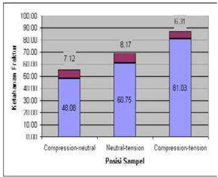 Gambar 2. Rerata ± SD ketangguhan retak pada FRC dengan kombinasi posisi fiber. 