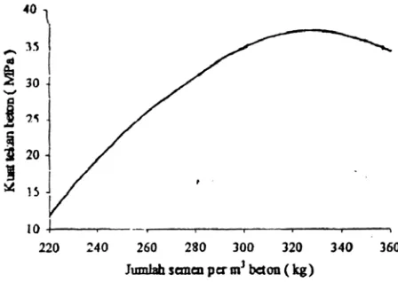 Gambar 2.8   Perkembangan kekuatan tekan mortar untuk berbagai tipe Portland               semen (Mulyono, 2003) 