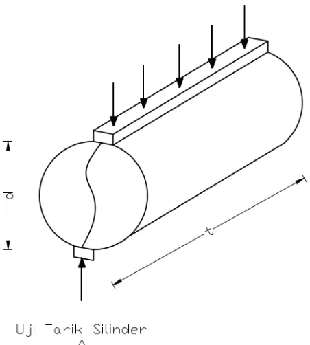 Gambar 3.3 Uji split cylinder 