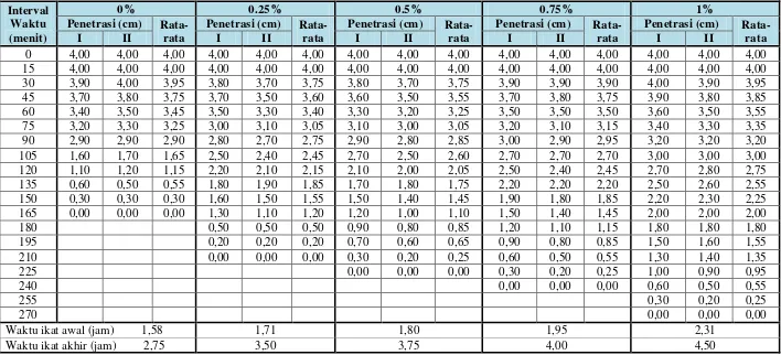 Tabel 4.1  Pengujian Waktu Ikat Semen Campuran Pasta Semen dengan Penambahan Molase 0%, 0.25%, 0.5%,   0.75%, 1% terhadap Volume Semen 