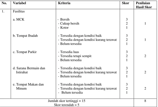 Tabel  3.  Skor  Hasil  Penilaian  Fasilitas  Objek  Wisata  Pulau  Mengkudu  Desa  Totoharjo  Kecamatan  Bakauheni  Kabupaten  Lampung  Selatan  Tahun  2016 