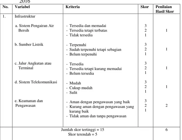 Tabel 5. Skor Untuk Penilaian Infrastruktur Objek Wisata Pulau Mengkudu Desa  Totoharjo  Kecamatan  Bakauheni  Kabupaten  Lampung  Selatan  Tahun  2016 