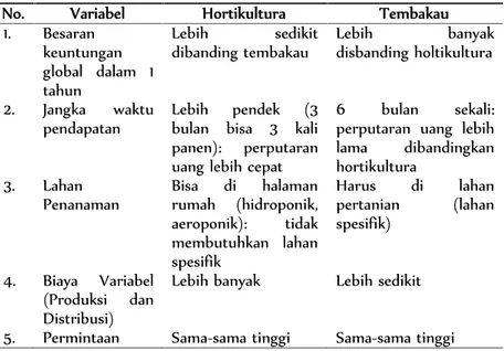 Tabel 8 Peluang Pengembangan Pertanian Hortikultura dan Tembakau