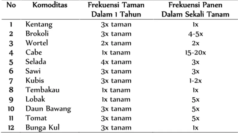 Tabel 2. Tabel Frekuensi  Kegiatan Taman dan Panen di Desa Kopeng