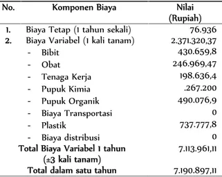 Tabel 5. Pembiayaan Pertanian Hortikultura di Desa Kopeng