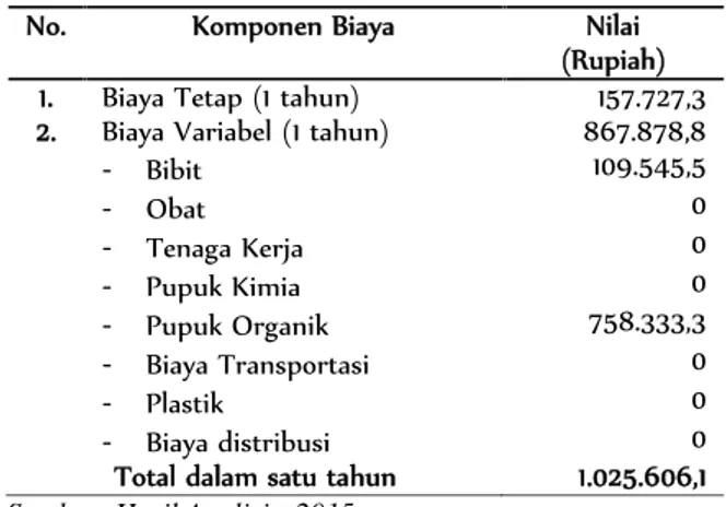 Tabel 7. Rata-rata Pendapatan Petani Hortikultura dan Tembakau dalam Satu Tahun di Desa Kopeng