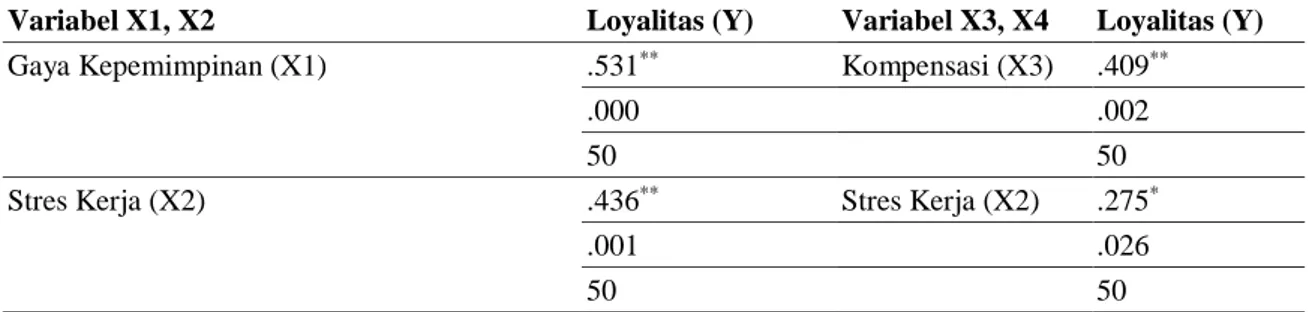 Tabel 3. Analisis Koefisiensi  