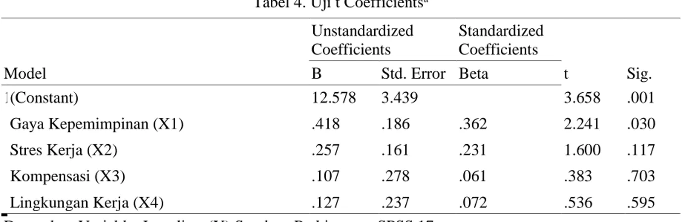 Tabel 4. Uji t Coefficients a