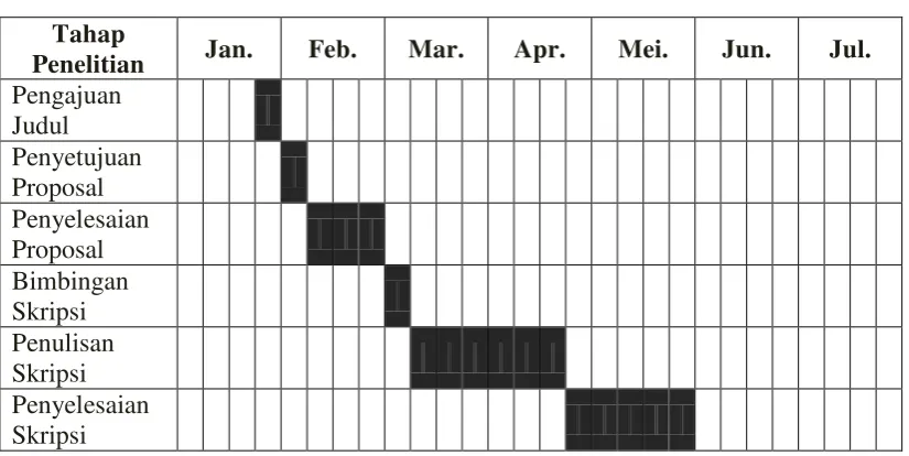 Tabel 3.1 Waktu Penelitian 