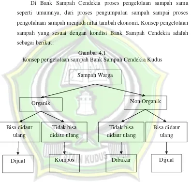 Gambar 4.1 Konsep pengelolaan sampah Bank Sampah Cendekia Kudus 