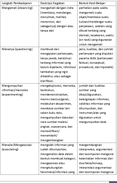 Tabel 1. 2 Deskripsi Langkah Pembentukan Pengalaman Belajar
