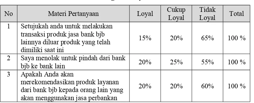 Tabel 1.3Pra Survei Mengenai Loyalitas Nasabah