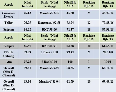 Tabel 1.4 Bank Bjb Dibandingkan Dengan Bank Pesaing