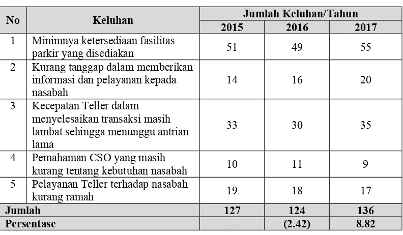 Tabel 1.5Data Jumlah Keluhan Nasabah atas Pelayanan