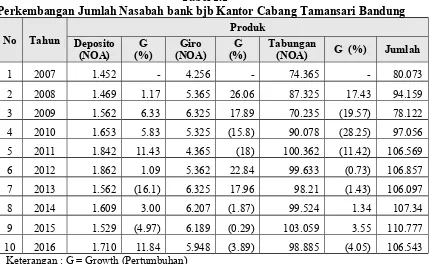 Tabel 1.1Perkembangan Jumlah Nasabah bank bjb Kantor Cabang Tamansari Bandung