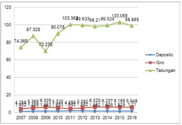 Grafik Perkembangan Jumlah Nasabah bank Bjb Gambar 1.1Kantor Cabang Tamansari Bandung Tahun 2007 sampai dengan 2016