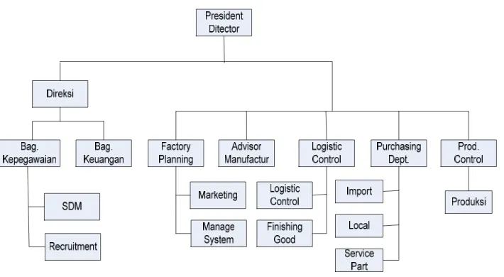 Gambar 3.0. Struktur Organisasi PT. BINTANG MITRA TEXTINDO 