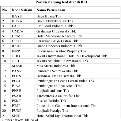 Tabel 1.2 Daftar Perusahaan Industri Jasa Sub. Sektor Restoran, Hotel & 