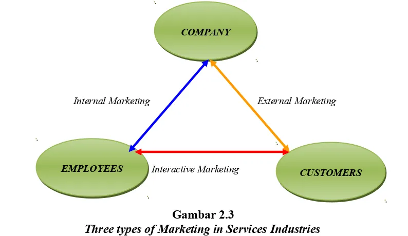 Gambar 2.3Three types of Marketing in Services Industries