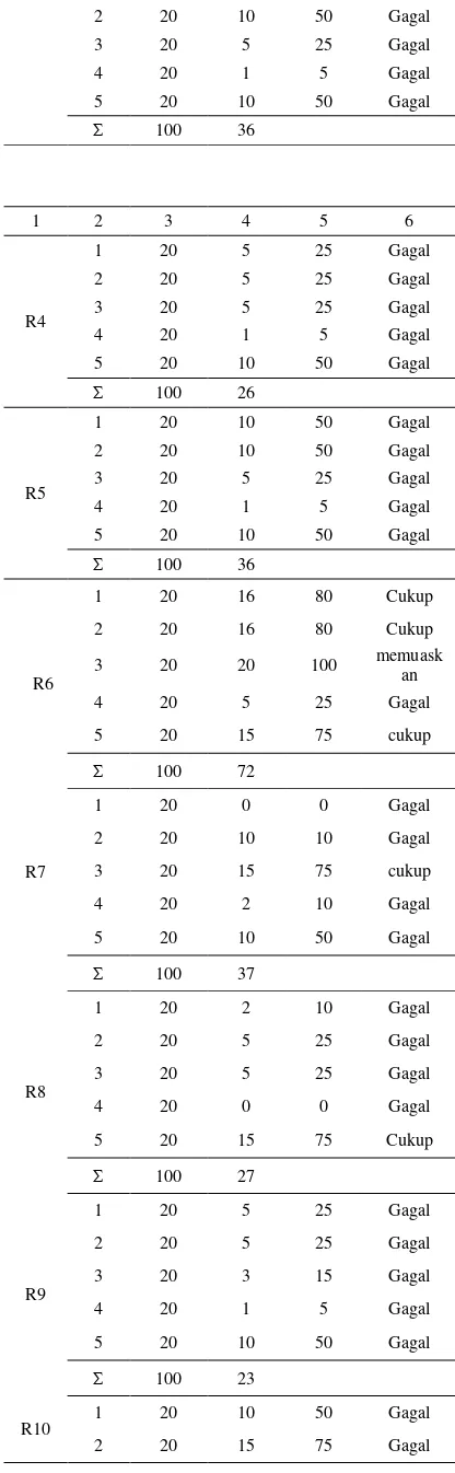 tabeldan berbagai ukuran deskripsi; dan (c) 