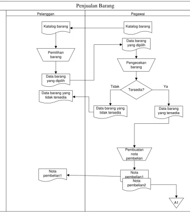 Gambar 3.1 Flowmap  Penjualan Barang 