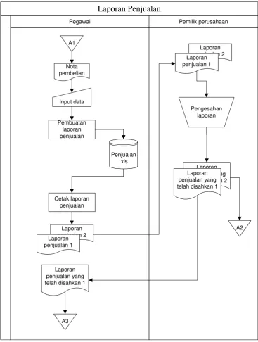 Gambar 3.2 Flowmap Laporan Penjualan 