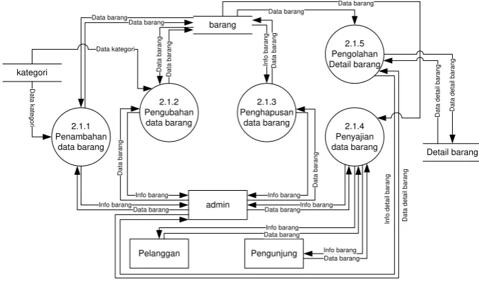 Gambar 3.12 DFD Level 3 Proses 2.2 Pengolahan Data Kategori 