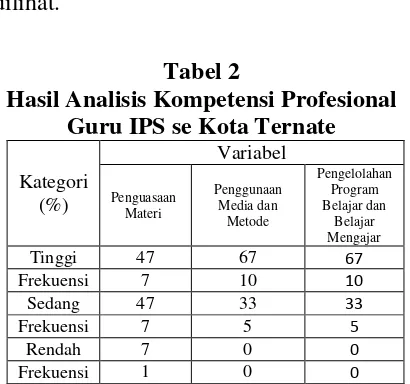 Tabel 2 Hasil Analisis Kompetensi Profesional 