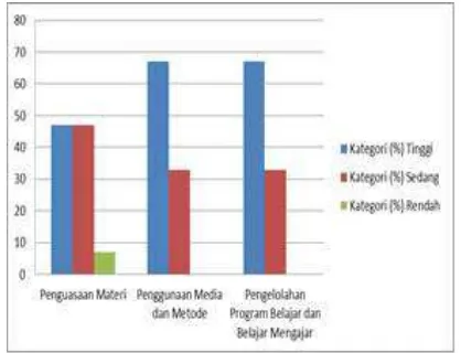 Gambar 1. Karegori Kompetensi Guru IPS se 