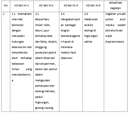 Tabel 1. 4 Contoh Analisis Mata Pelajaran Biologi Kelompok Mata Pelajaran Dasar 