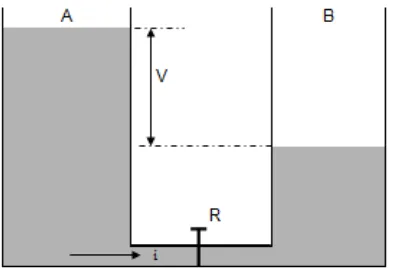 Gambar 2. 1 Analogi hubungan antara aliran dan hambatan pada suatu bejana 