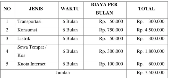 Tabel 3 Biaya overhead 