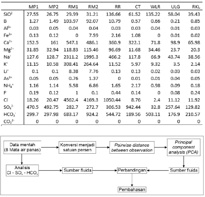 Tabel 1. Data geokimia sampel mata air panas di lapangan Mapos [21] 