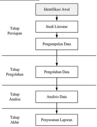 Gambar 3. 2 Diagram Alir Tahapan Penelitian 