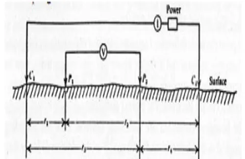 Gambar 3.  Dua elektroda arus dan dua elektroda potensial pada permukaan tanah homogen isotropik  pada resisitivitas ρ (Telford,1990)