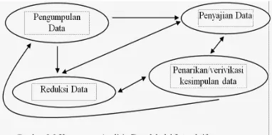 Gambar 3.1 Analisis Data Kualitatif
