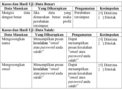 Tabel 4.27 Pengujian Ubah Password Manajer, Kasir dan Penjaga Toko 