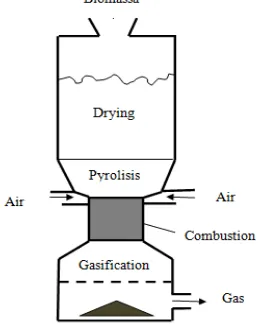 Tabel 3. Kelebihan dan Kekurangan Updraft Gasifier 
