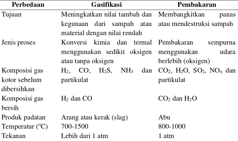 Tabel 6. Kualitas Gas Produser dari Gasifier Biomassa 