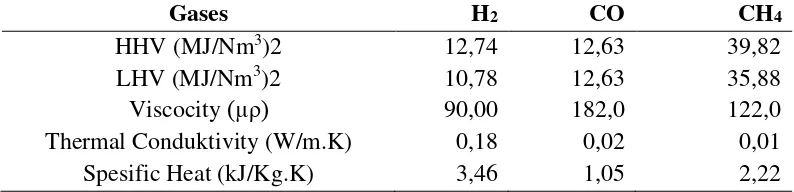 Tabel 7. Nilai Kalori pada Syngas 