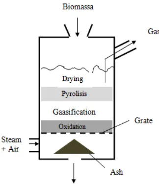 Gambar 2. Reaktor tipe updraft 