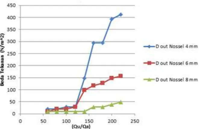 Gambar 6. Grafik hubungan Qu/Qa terhadap  beda tekanan pada debit air 4 liter/menit. 