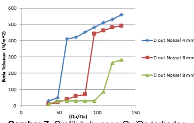 Gambar 7. Grafik hubungan Qu/Qa terhadap  beda tekanan pada debit air 5 liter/menit. 