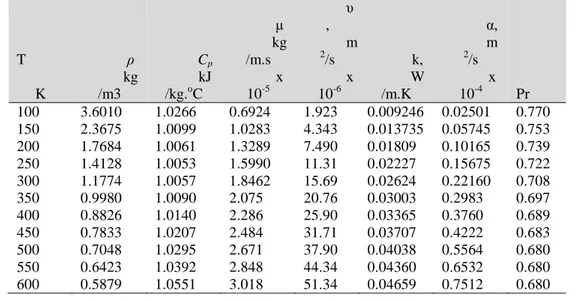 Tabel 1. Sifat udara pada tekanan atmosfer 