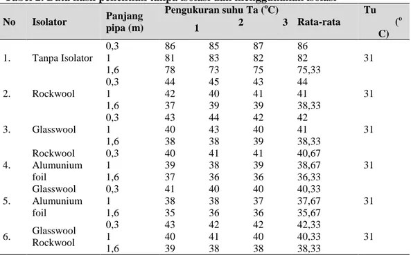 Tabel 2. Data hasil penelitian tanpa isolasi dan menggunakan isolasi 