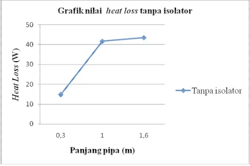 Gambar 1. Grafik nilai heat loss tanpa isolator 