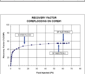 Tabel 7. Data Hasil Injeksi Surfactant-Polymer Core Flooding-1